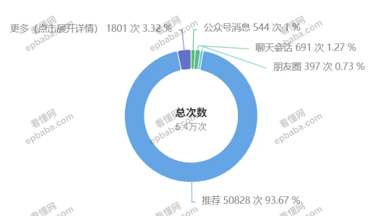 公众号写什么内容更容易进入流量池？4个写作技巧分享！