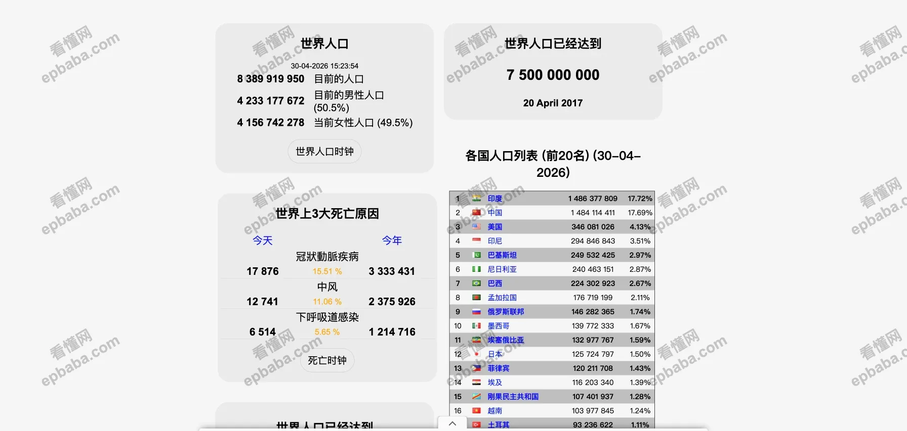 世界人口时钟:实时更新,各国人口动态及细分数据的统计站点!