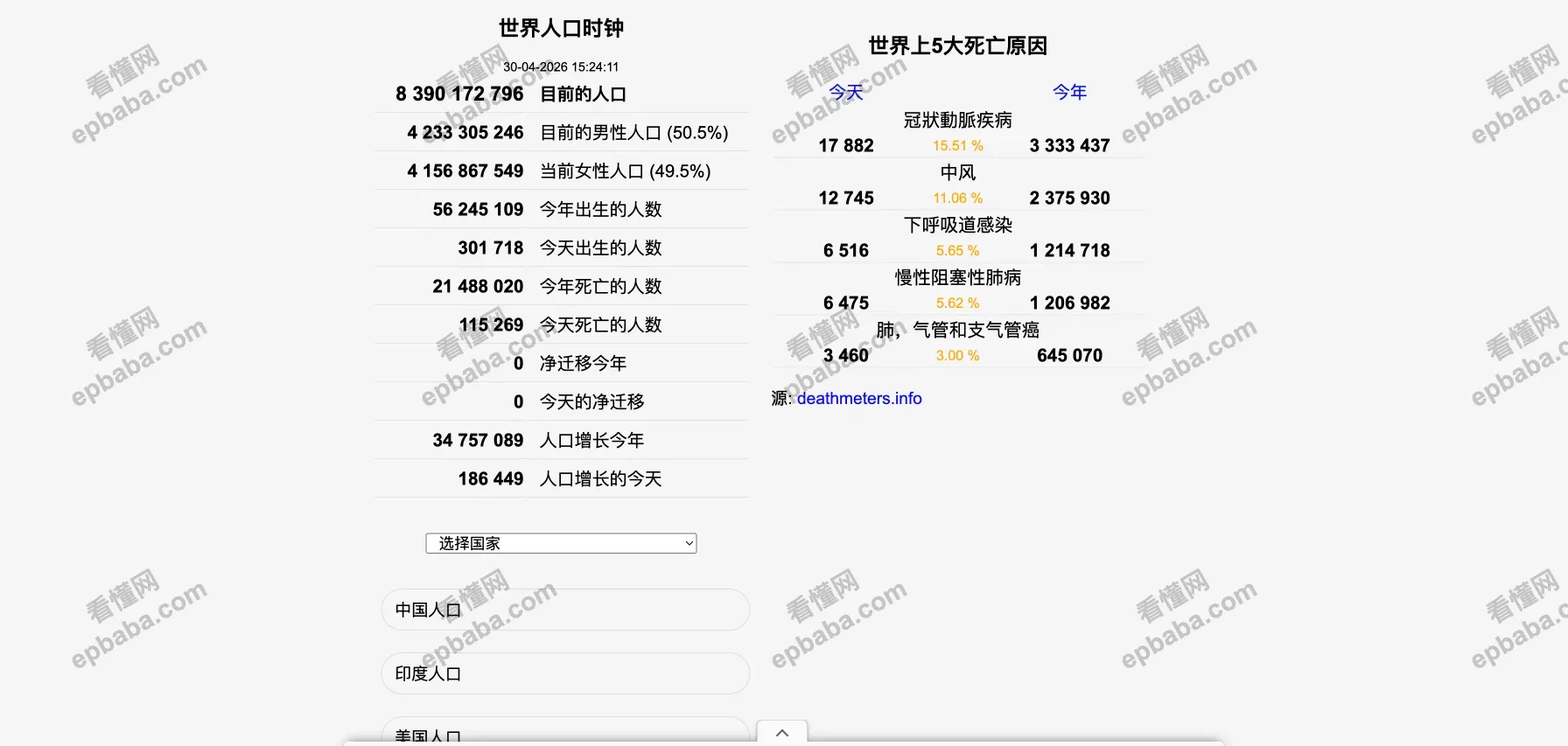世界人口时钟:实时更新,各国人口动态及细分数据的统计站点!