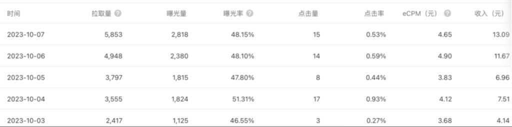 微信公众号还有发展空间吗？来看看新号运营成绩！