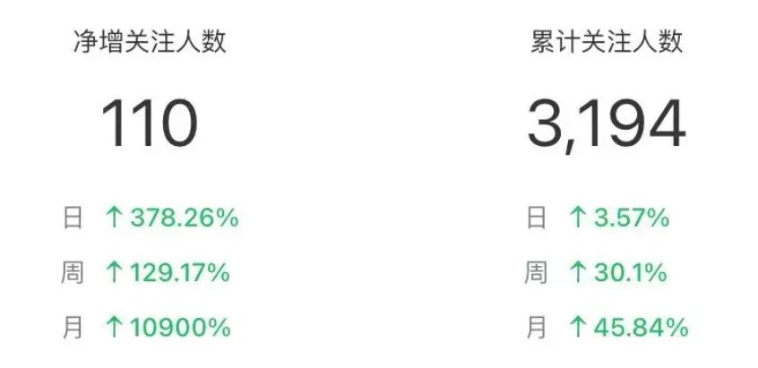 微信公众号还有发展空间吗？来看看新号运营成绩！